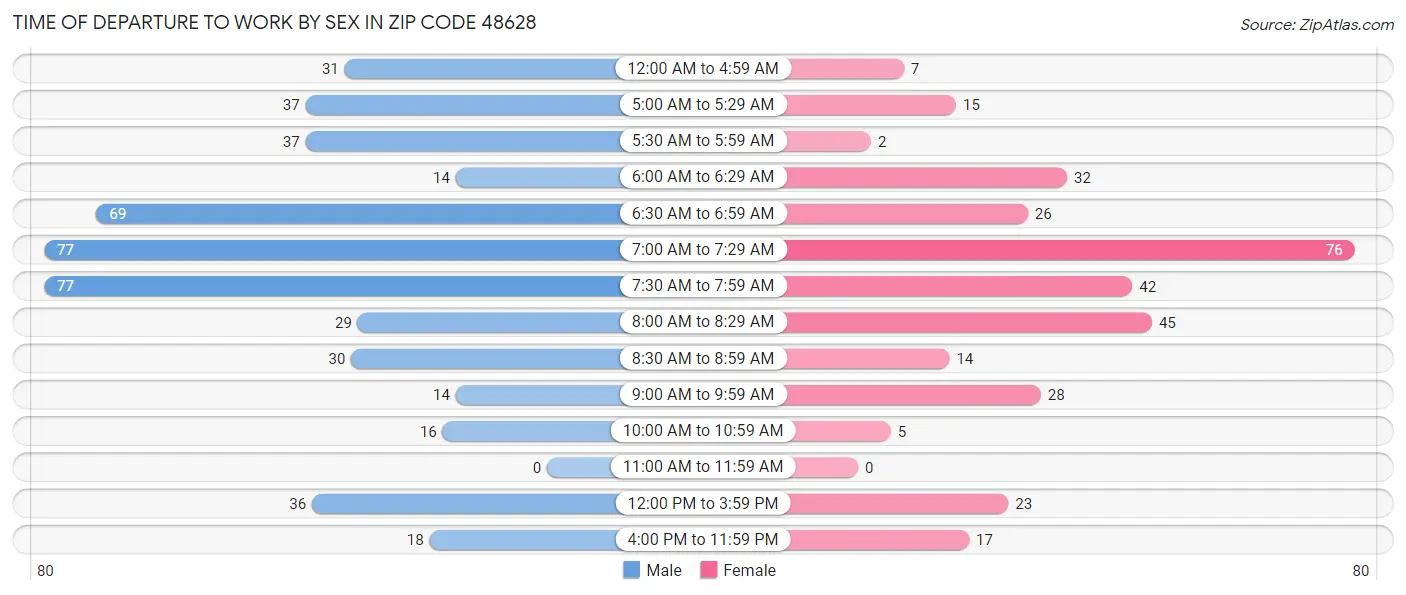 Time of Departure to Work by Sex in Zip Code 48628