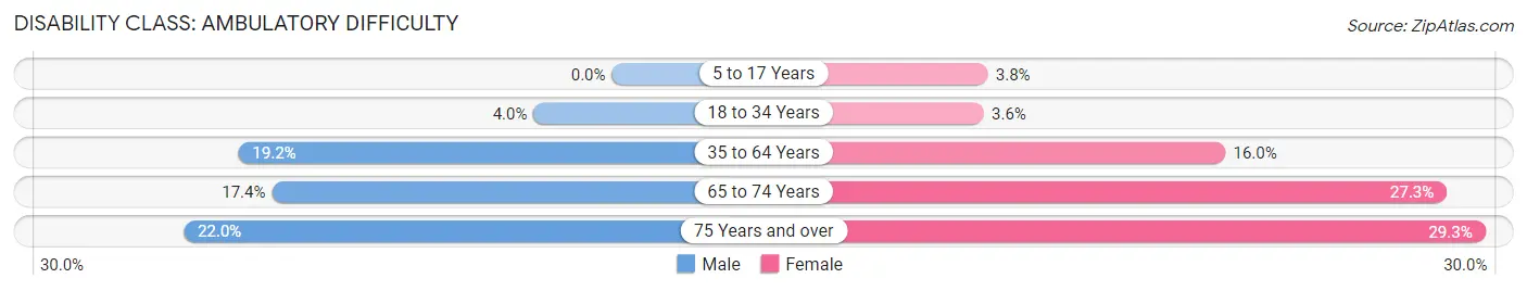 Disability in Zip Code 48629: <span>Ambulatory Difficulty</span>