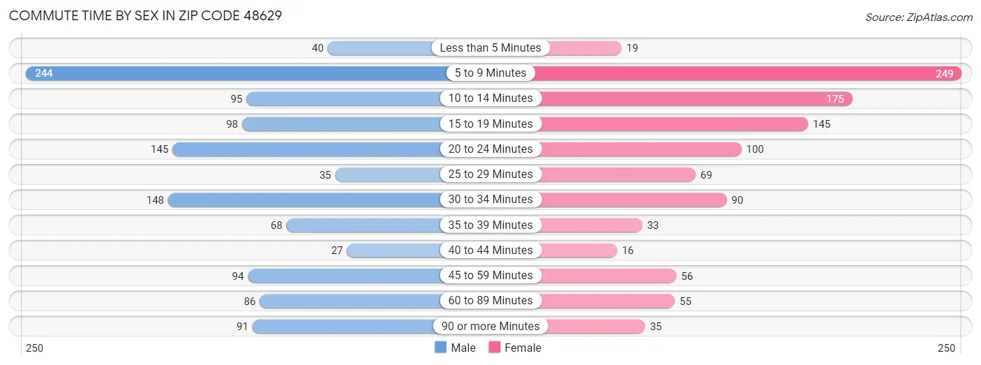 Commute Time by Sex in Zip Code 48629