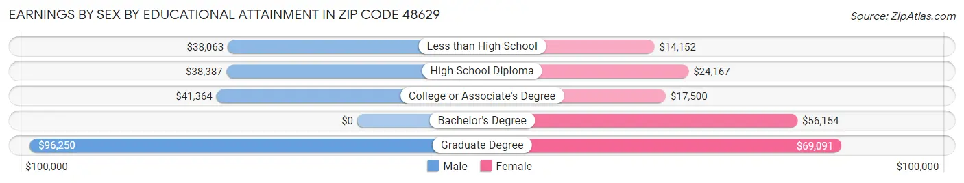 Earnings by Sex by Educational Attainment in Zip Code 48629