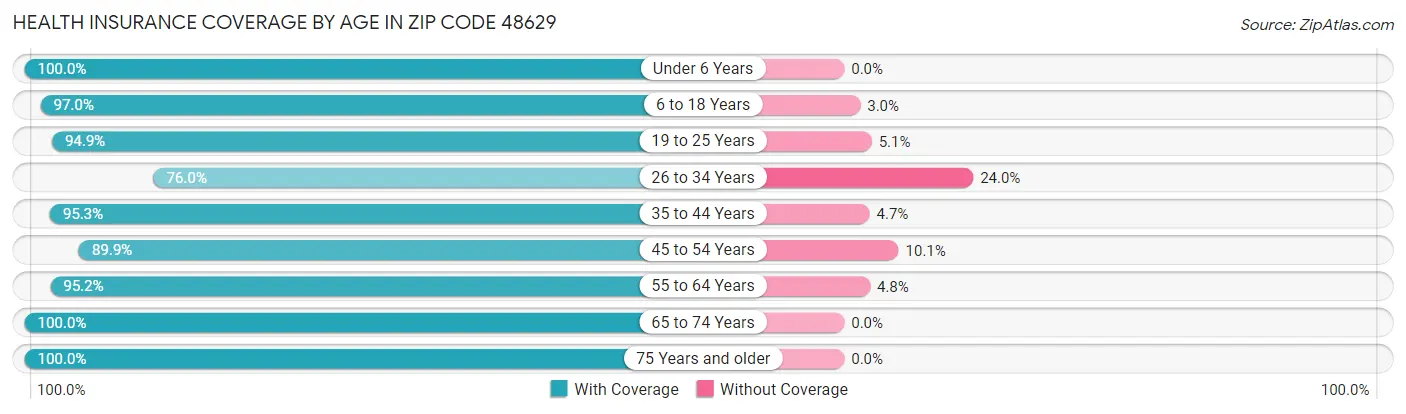 Health Insurance Coverage by Age in Zip Code 48629