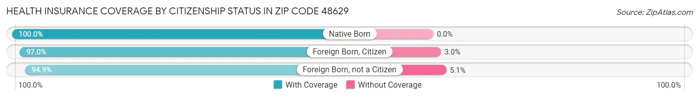 Health Insurance Coverage by Citizenship Status in Zip Code 48629
