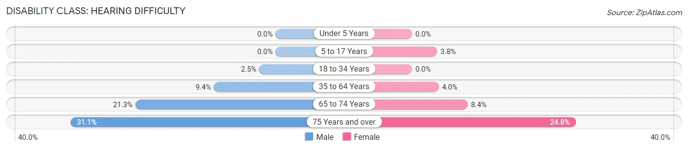 Disability in Zip Code 48629: <span>Hearing Difficulty</span>