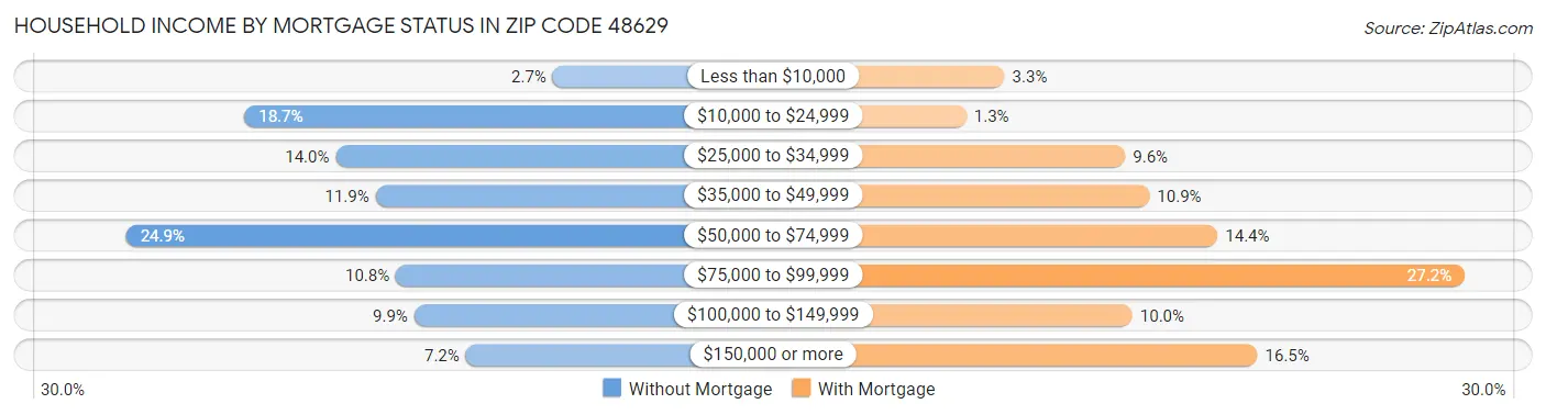 Household Income by Mortgage Status in Zip Code 48629