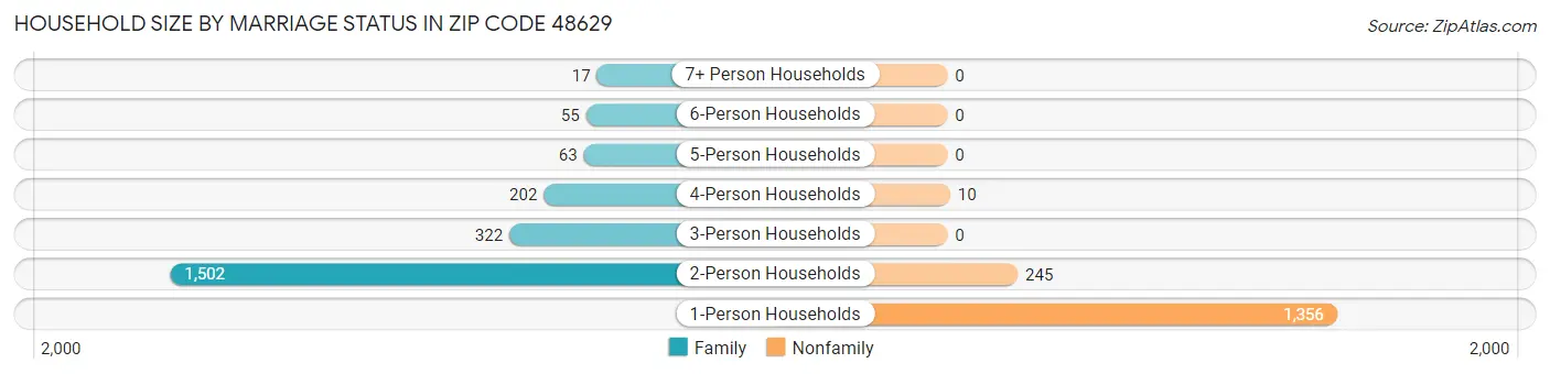 Household Size by Marriage Status in Zip Code 48629