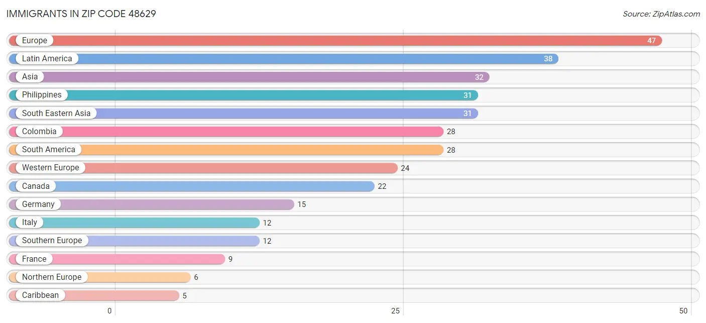 Immigrants in Zip Code 48629