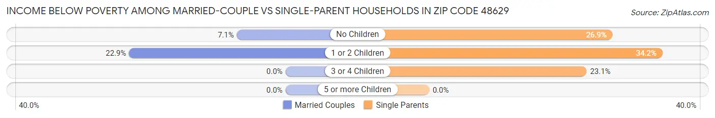 Income Below Poverty Among Married-Couple vs Single-Parent Households in Zip Code 48629