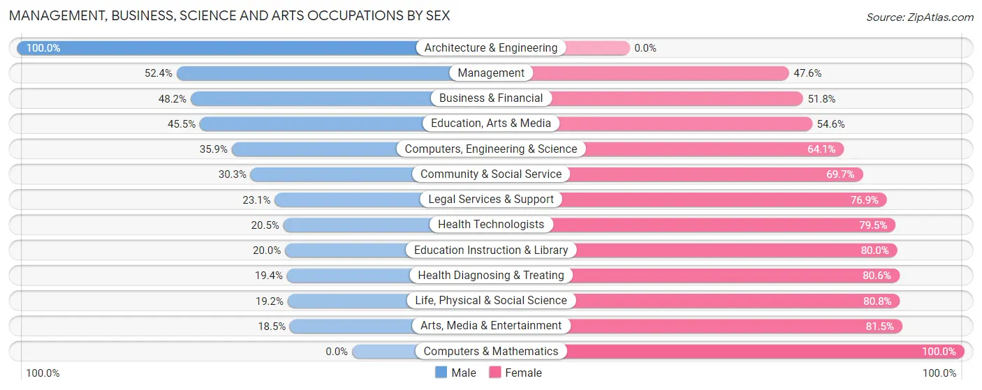 Management, Business, Science and Arts Occupations by Sex in Zip Code 48629