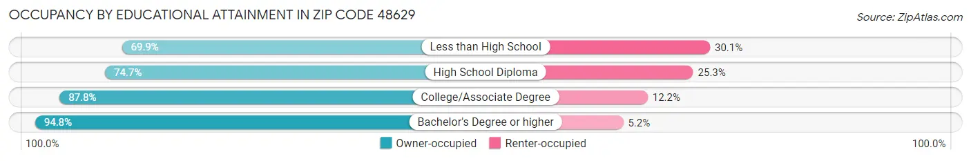 Occupancy by Educational Attainment in Zip Code 48629