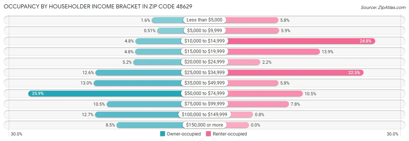 Occupancy by Householder Income Bracket in Zip Code 48629
