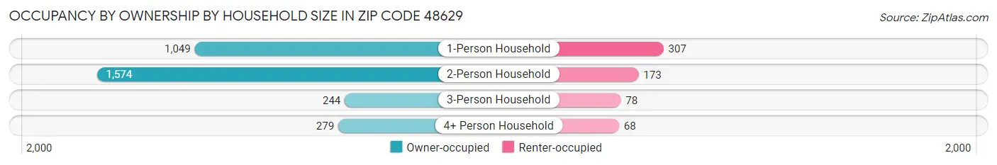 Occupancy by Ownership by Household Size in Zip Code 48629