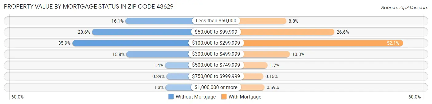 Property Value by Mortgage Status in Zip Code 48629