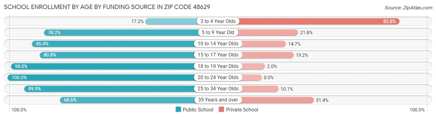 School Enrollment by Age by Funding Source in Zip Code 48629