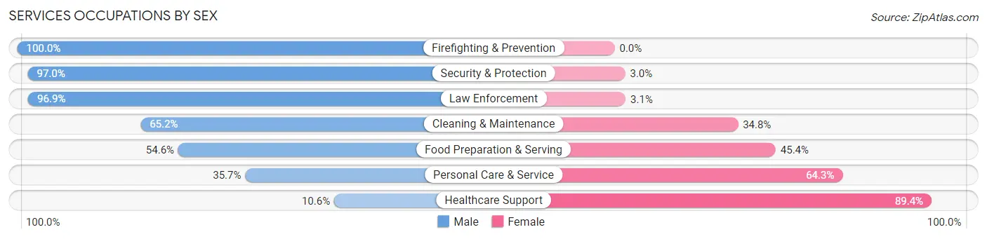 Services Occupations by Sex in Zip Code 48629