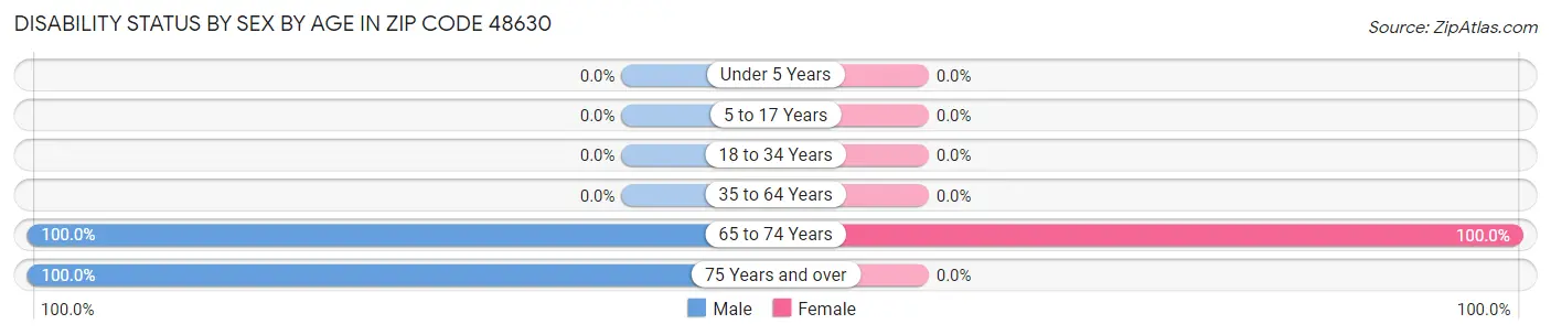 Disability Status by Sex by Age in Zip Code 48630