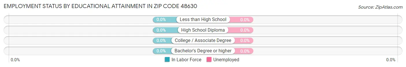 Employment Status by Educational Attainment in Zip Code 48630