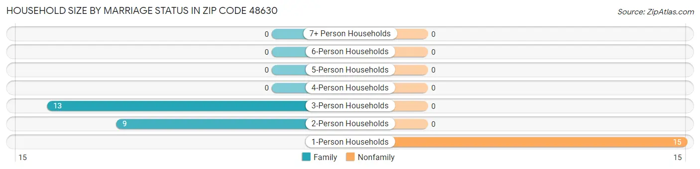 Household Size by Marriage Status in Zip Code 48630