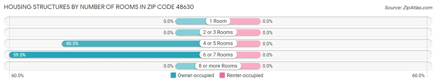 Housing Structures by Number of Rooms in Zip Code 48630