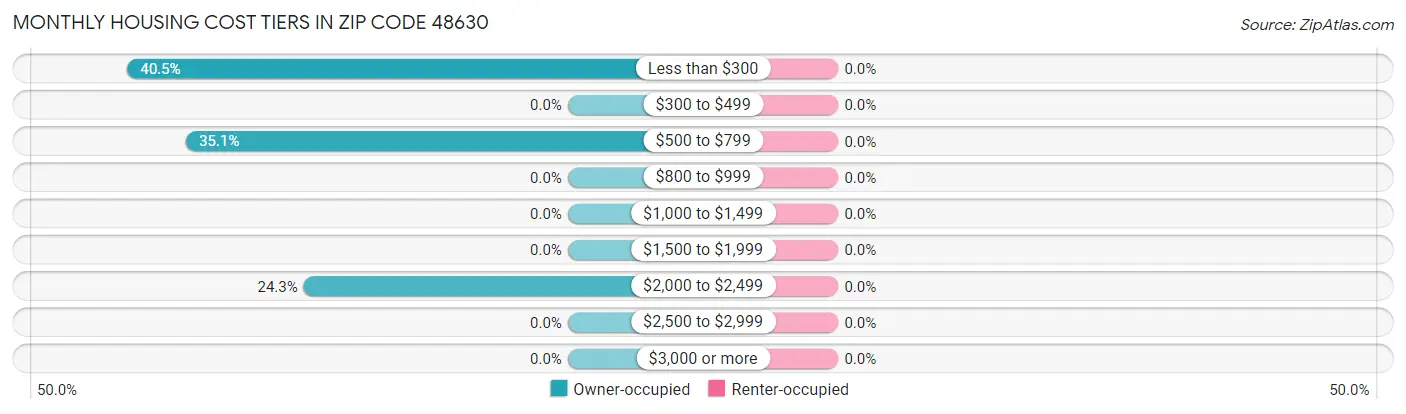 Monthly Housing Cost Tiers in Zip Code 48630