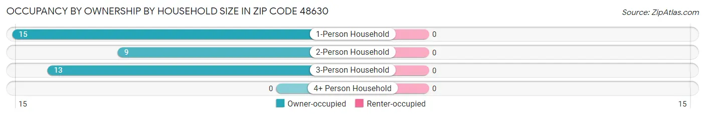 Occupancy by Ownership by Household Size in Zip Code 48630