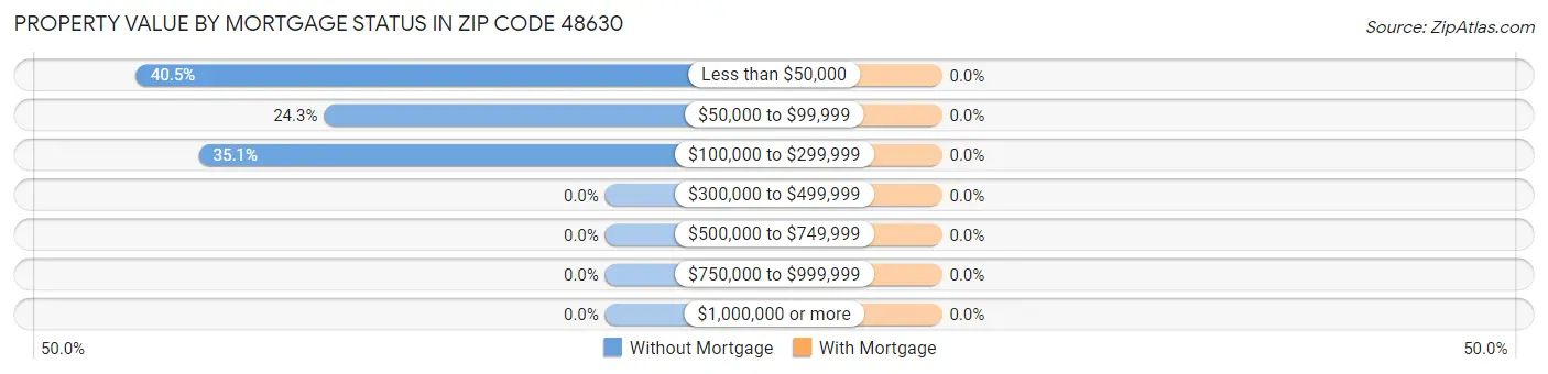 Property Value by Mortgage Status in Zip Code 48630