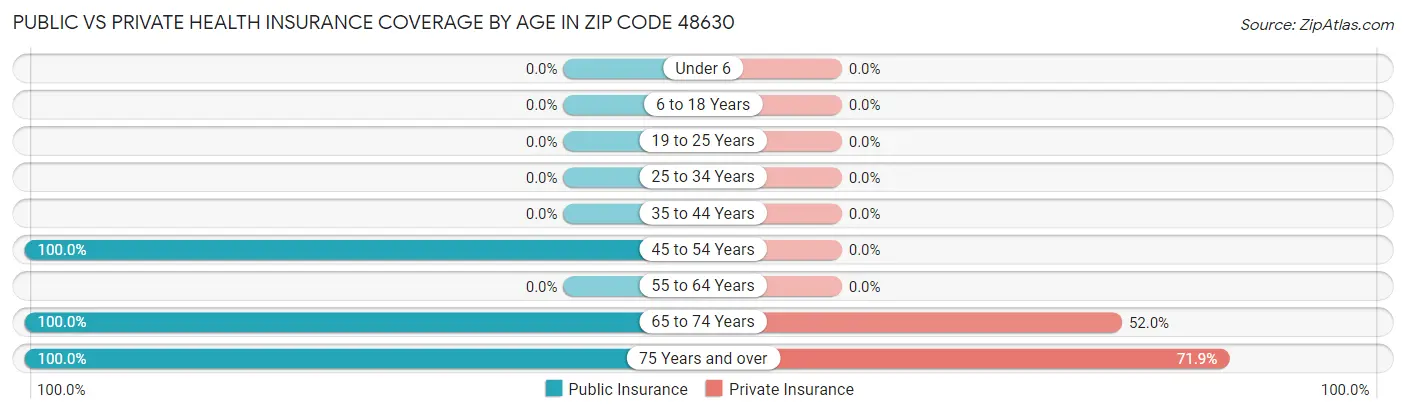 Public vs Private Health Insurance Coverage by Age in Zip Code 48630
