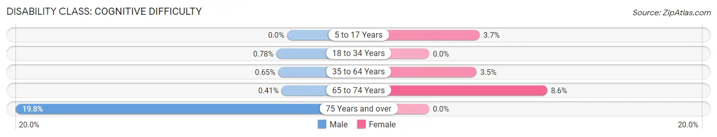 Disability in Zip Code 48631: <span>Cognitive Difficulty</span>