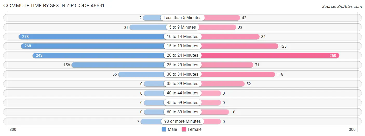 Commute Time by Sex in Zip Code 48631