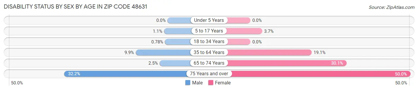 Disability Status by Sex by Age in Zip Code 48631