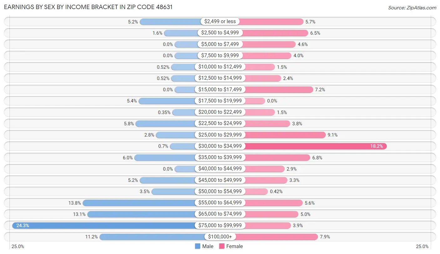 Earnings by Sex by Income Bracket in Zip Code 48631