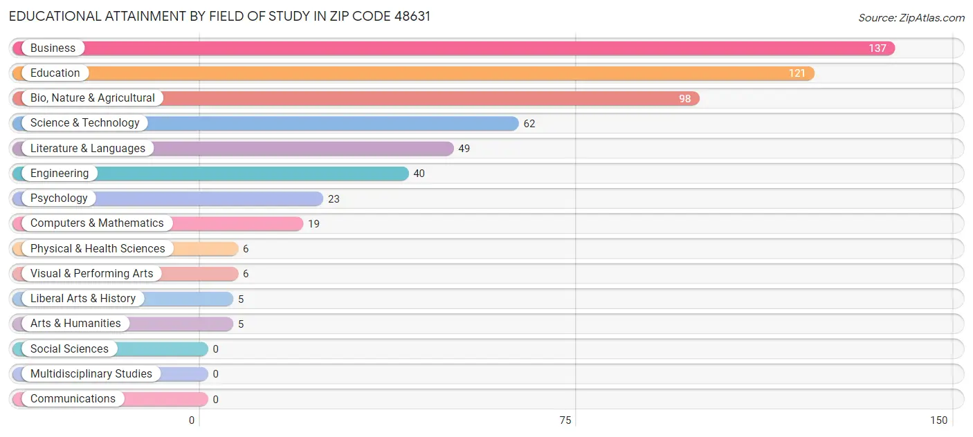 Educational Attainment by Field of Study in Zip Code 48631