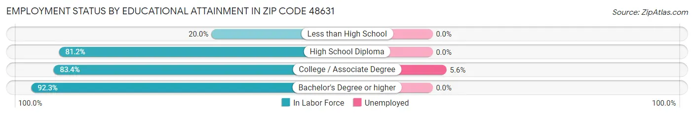 Employment Status by Educational Attainment in Zip Code 48631