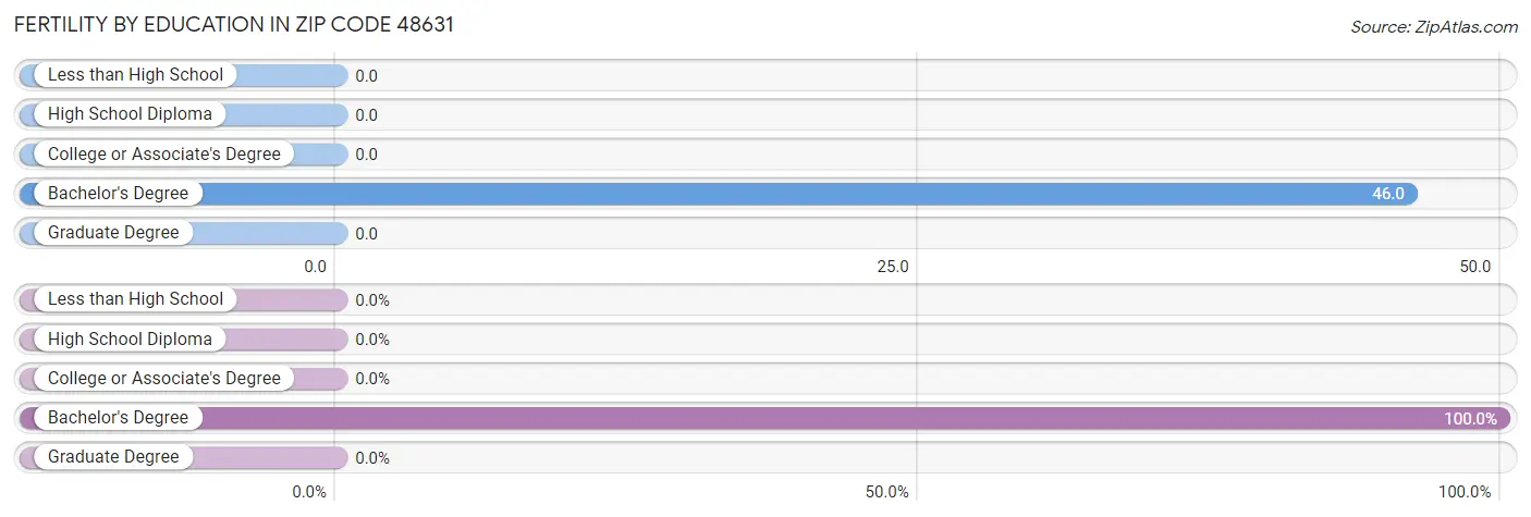 Female Fertility by Education Attainment in Zip Code 48631