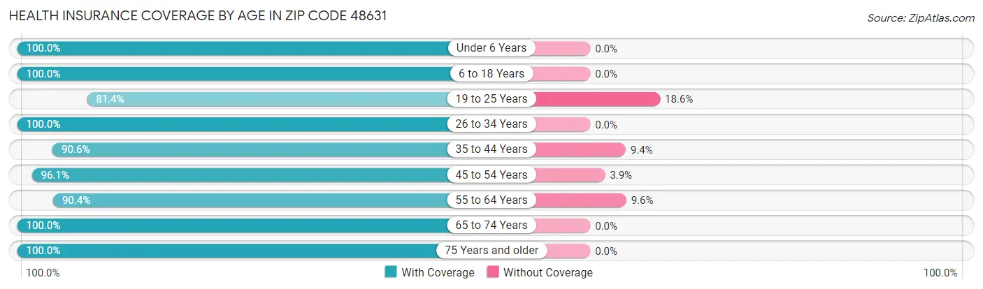 Health Insurance Coverage by Age in Zip Code 48631