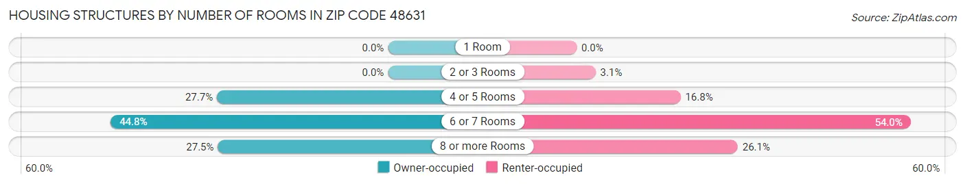 Housing Structures by Number of Rooms in Zip Code 48631
