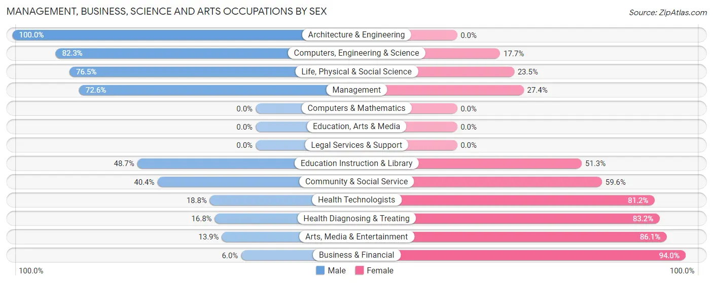 Management, Business, Science and Arts Occupations by Sex in Zip Code 48631