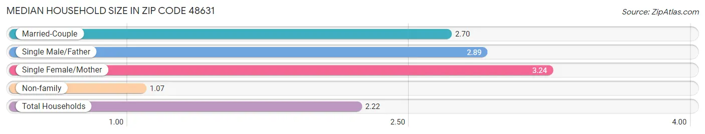 Median Household Size in Zip Code 48631