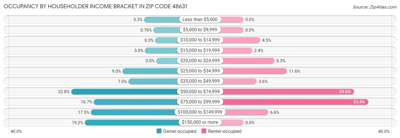 Occupancy by Householder Income Bracket in Zip Code 48631