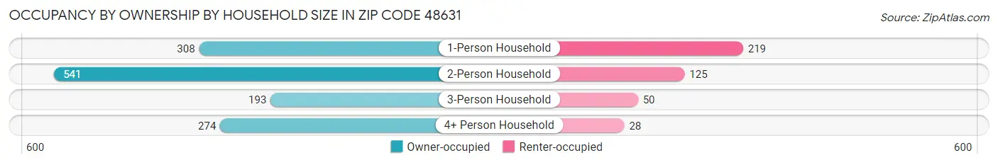 Occupancy by Ownership by Household Size in Zip Code 48631