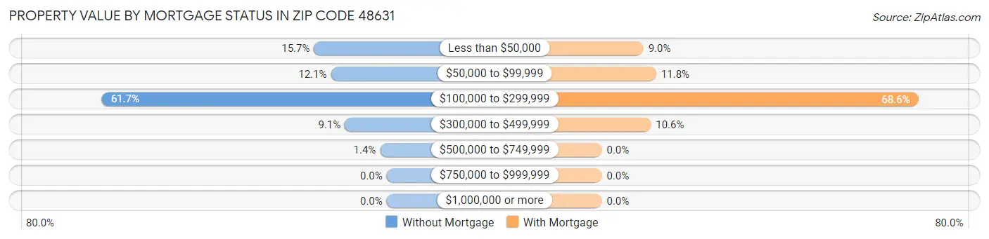 Property Value by Mortgage Status in Zip Code 48631