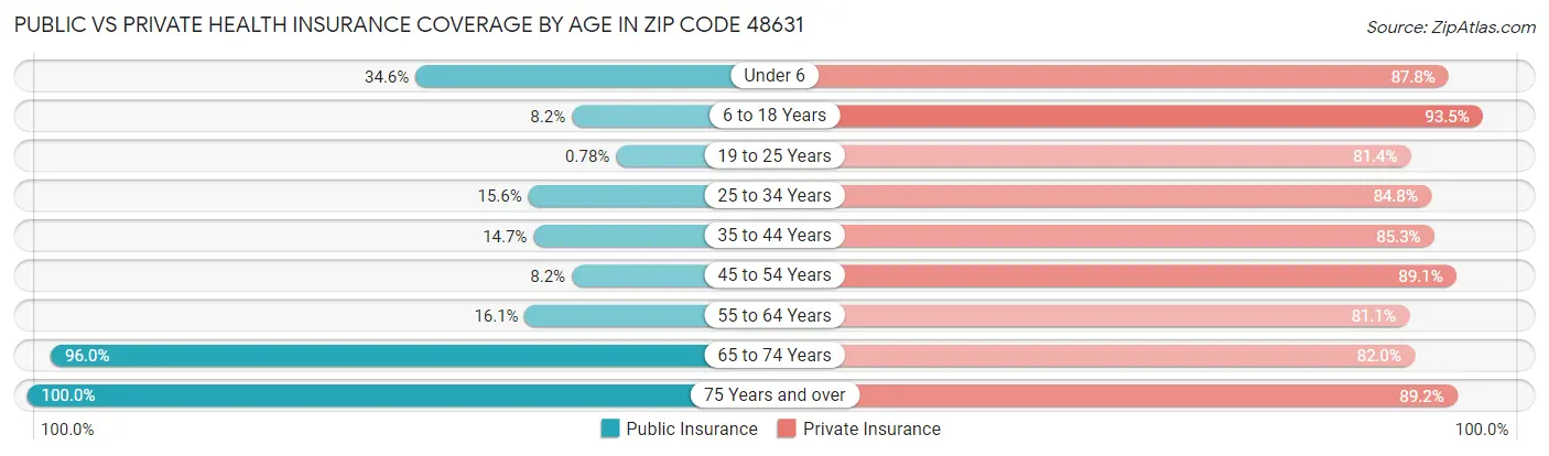Public vs Private Health Insurance Coverage by Age in Zip Code 48631