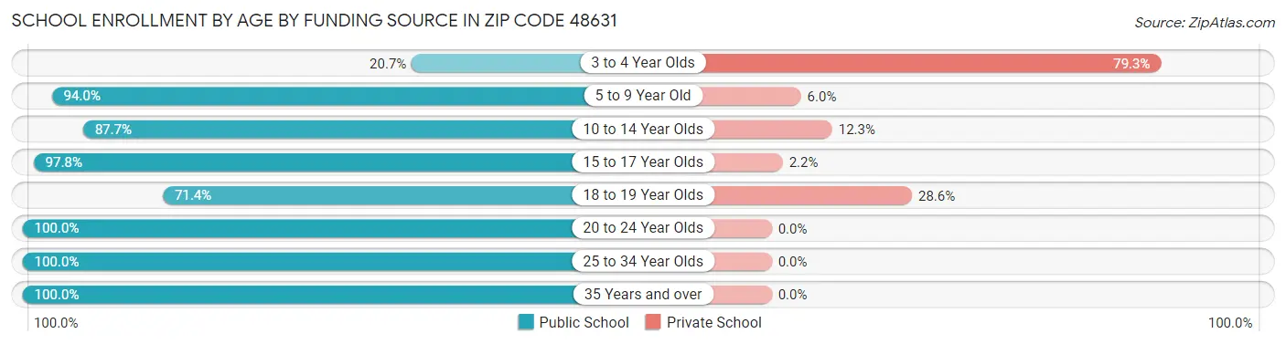 School Enrollment by Age by Funding Source in Zip Code 48631
