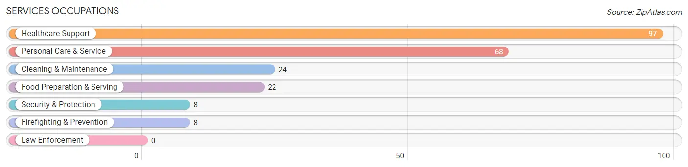 Services Occupations in Zip Code 48631