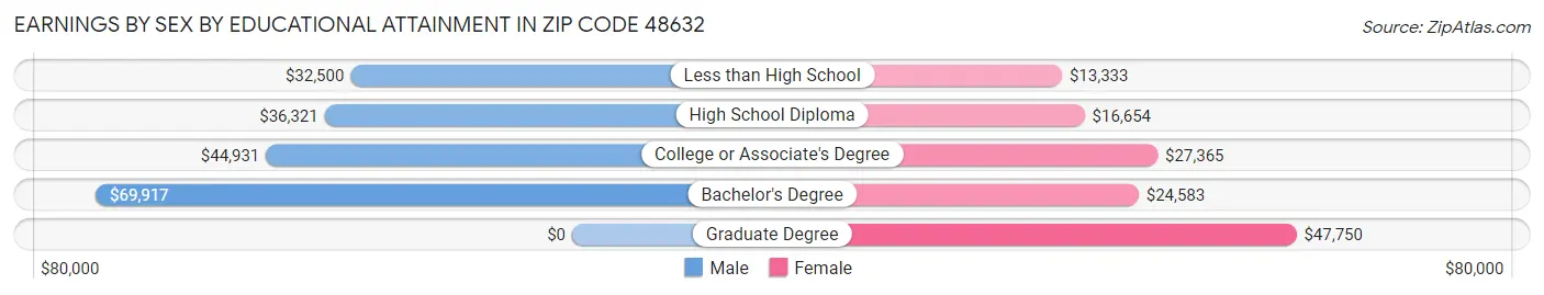 Earnings by Sex by Educational Attainment in Zip Code 48632