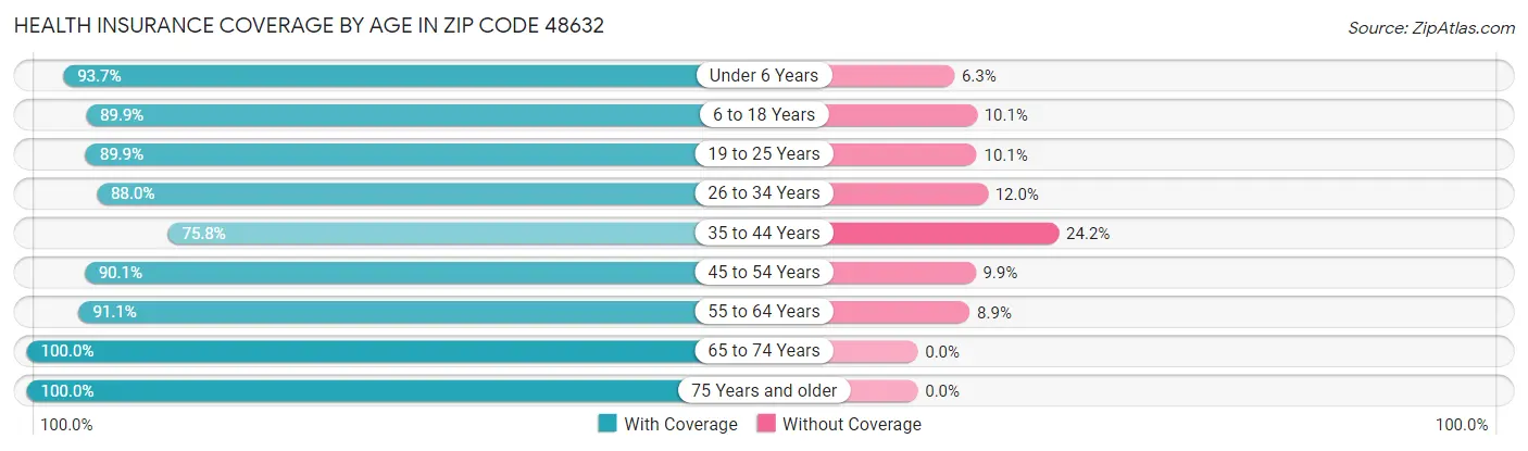 Health Insurance Coverage by Age in Zip Code 48632