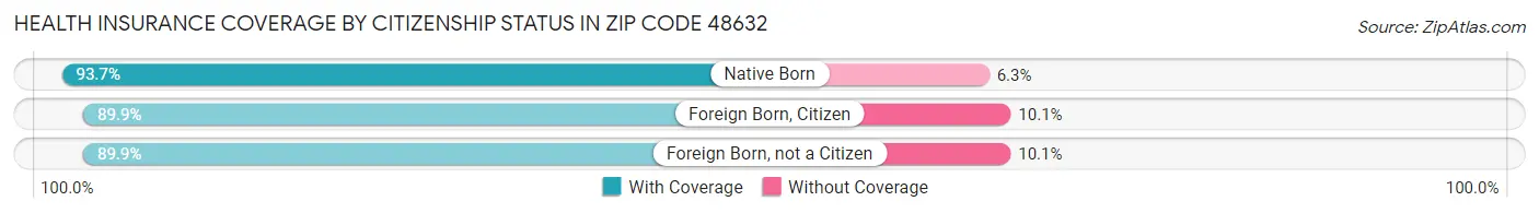 Health Insurance Coverage by Citizenship Status in Zip Code 48632