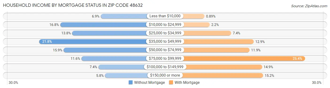Household Income by Mortgage Status in Zip Code 48632