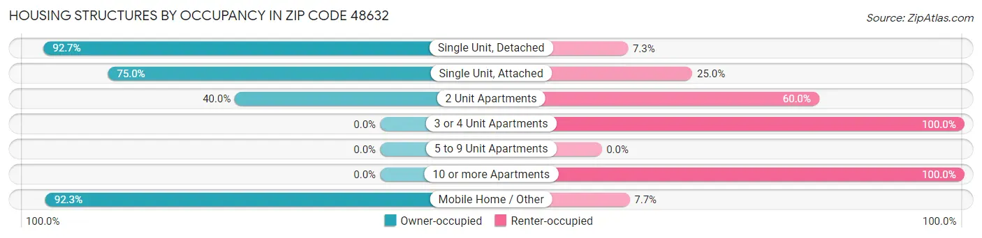 Housing Structures by Occupancy in Zip Code 48632