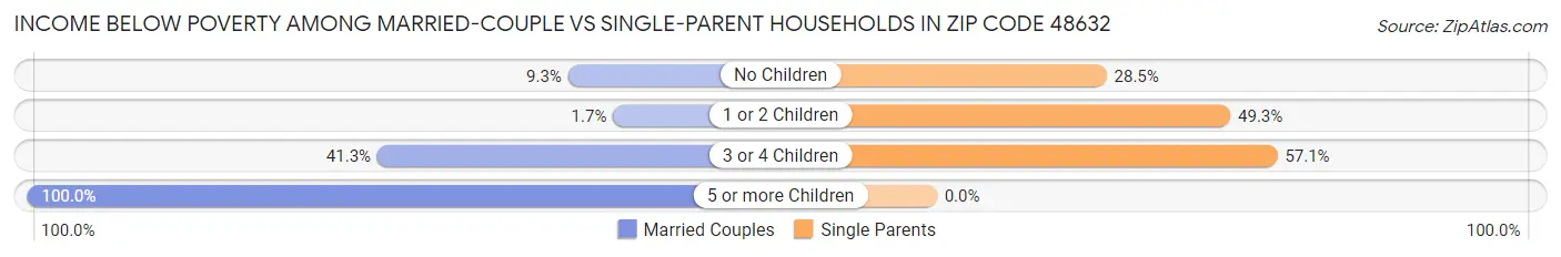 Income Below Poverty Among Married-Couple vs Single-Parent Households in Zip Code 48632