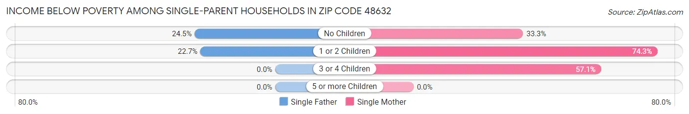 Income Below Poverty Among Single-Parent Households in Zip Code 48632